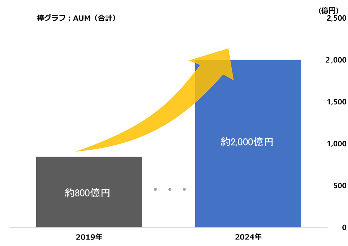 運用資産残高の推移2019年1.7兆円（従業員数105名）→2024年約4兆円（従業員数176名）